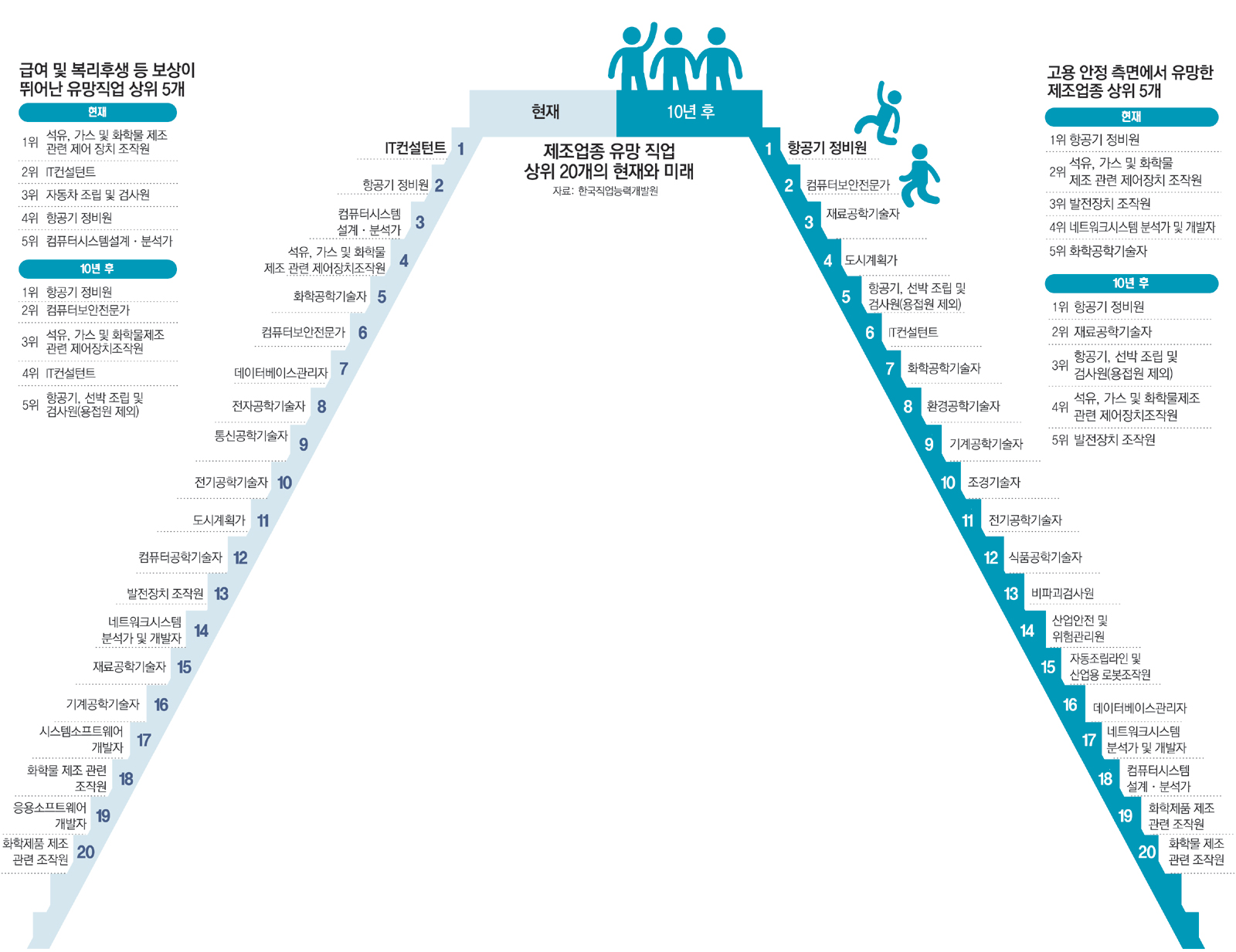 10년 뒤 제조업 중 어떤 직업이 유망할까?｜동아일보