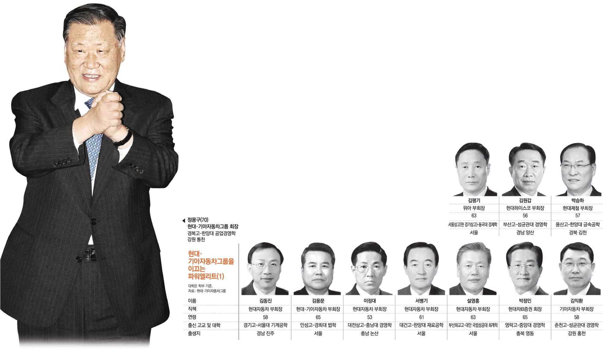 2008 재계 파워엘리트]현대·기아차그룹<上>｜동아일보